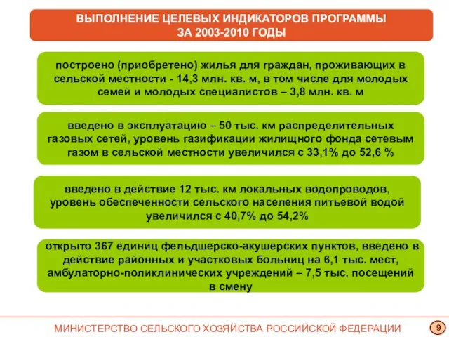 ВЫПОЛНЕНИЕ ЦЕЛЕВЫХ ИНДИКАТОРОВ ПРОГРАММЫ ЗА 2003-2010 ГОДЫ построено (приобретено) жилья для граждан,