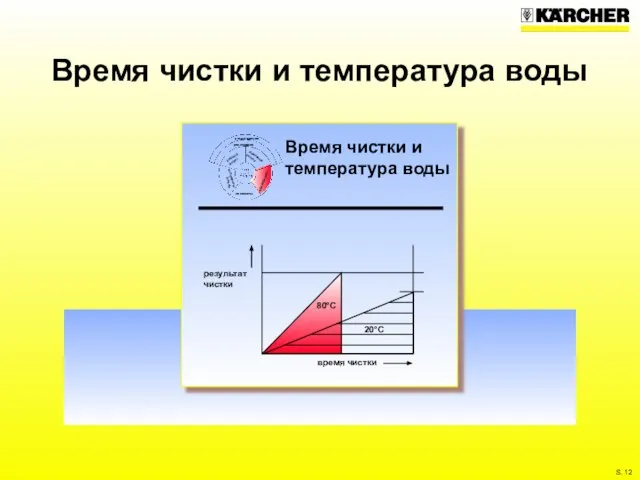 Время чистки и температура воды Время чистки и температура воды время чистки результат чистки 80°C 20°C