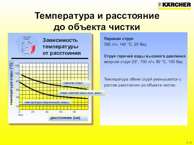 Температура и расстояние до объекта чистки Паровая струя 350 л/ч, 140 °C,