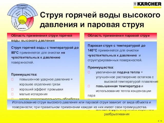 Струя горячей воды высокого давления и паровая струя Область применения струи горячей