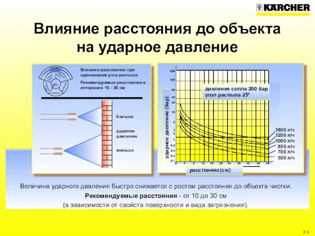 Влияние расстояния до объекта на ударное давление Величина ударного давления быстро снижается