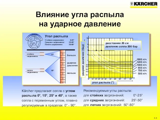 Влияние угла распыла на ударное давление Kärcher предлагает сопла с углом распыла