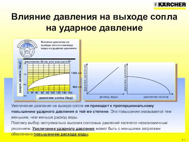 Влияние давления на выходе сопла на ударное давление Увеличение давления на выходе