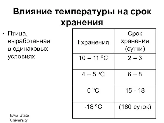 Iowa State University Влияние температуры на срок хранения Птица, выработанная в одинаковых условиях