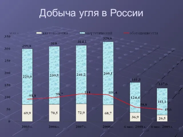 Добыча угля в России