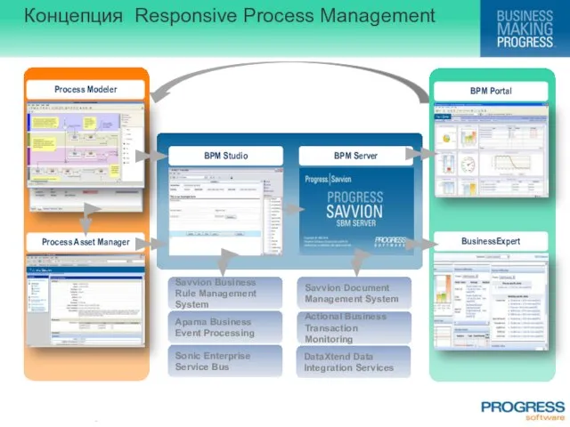 Концепция Responsive Process Management BPM Server BPM Studio BPM Portal BusinessExpert Process