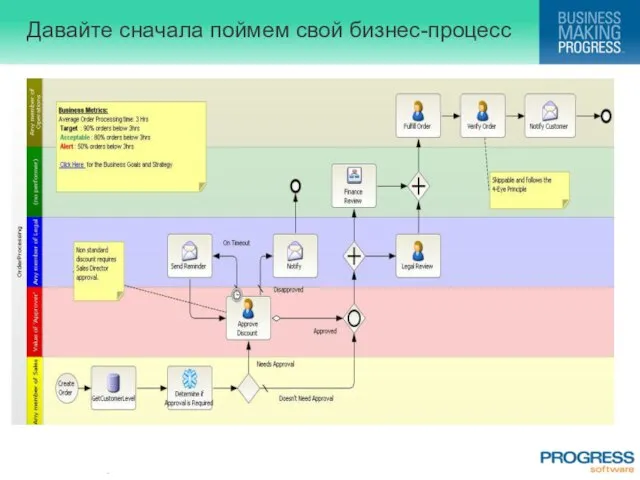 Давайте сначала поймем свой бизнес-процесс