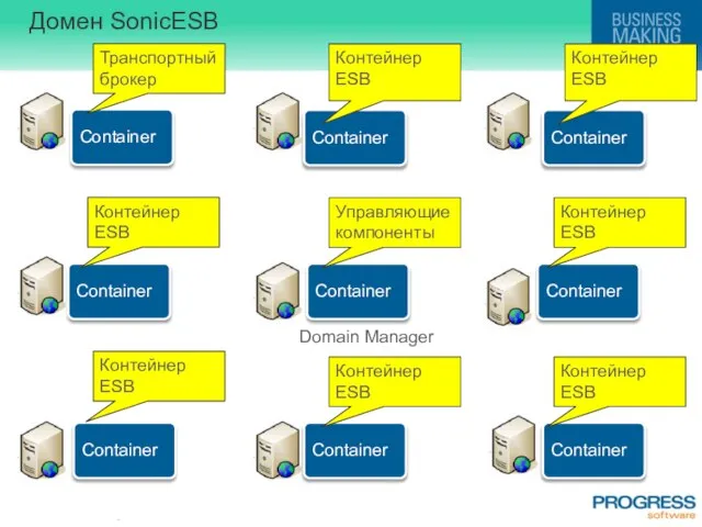 Домен SonicESB Транспортный брокер Контейнер ESB Контейнер ESB Контейнер ESB Контейнер ESB