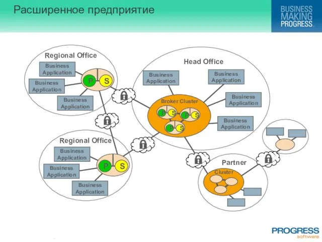 Расширенное предприятие Regional Office Partner Business Application Business Application Business Application Business