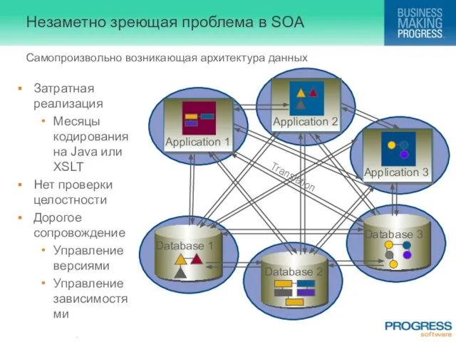 Незаметно зреющая проблема в SOA Затратная реализация Месяцы кодирования на Java или