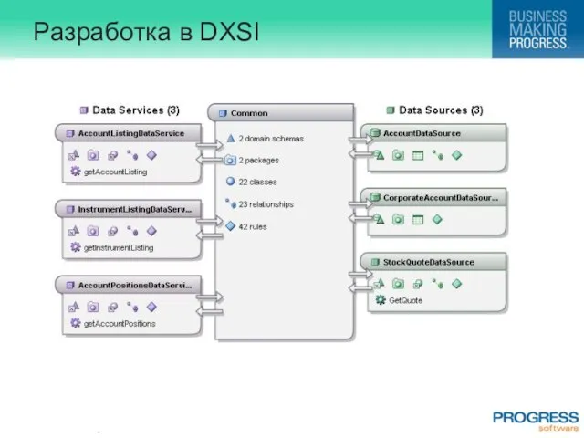 Разработка в DXSI