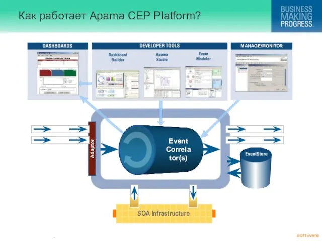 Как работает Apama CEP Platform? Adapter