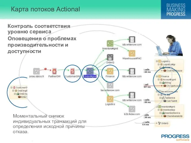 Карта потоков Actional Контроль соответствия уровню сервиса Оповещения о проблемах производительности и