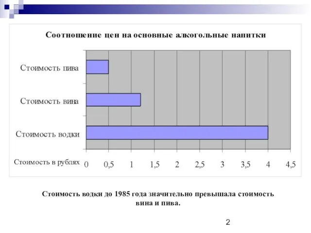 Стоимость в рублях Стоимость водки до 1985 года значительно превышала стоимость вина и пива.