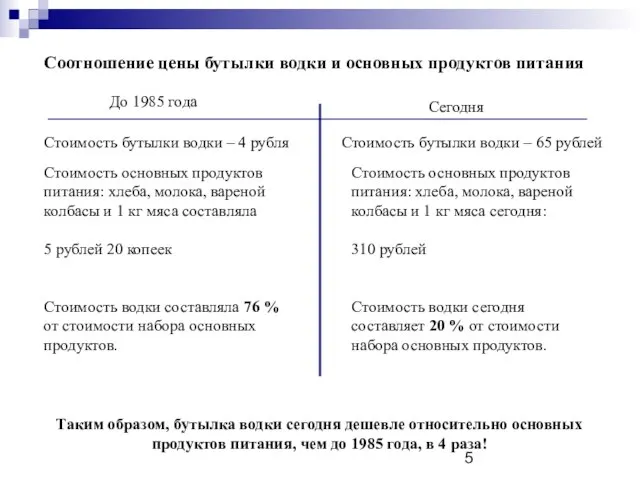 Соотношение цены бутылки водки и основных продуктов питания До 1985 года Сегодня