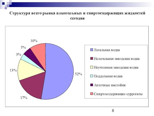 Структура всего рынка алкогольных и спиртосодержащих жидкостей сегодня