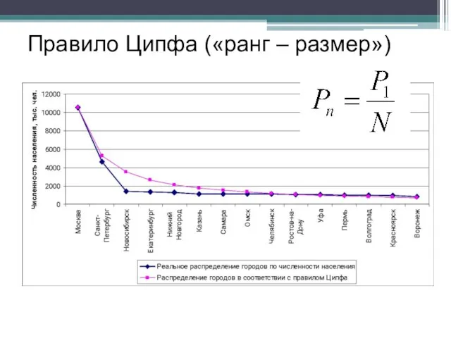 Правило Ципфа («ранг – размер»)