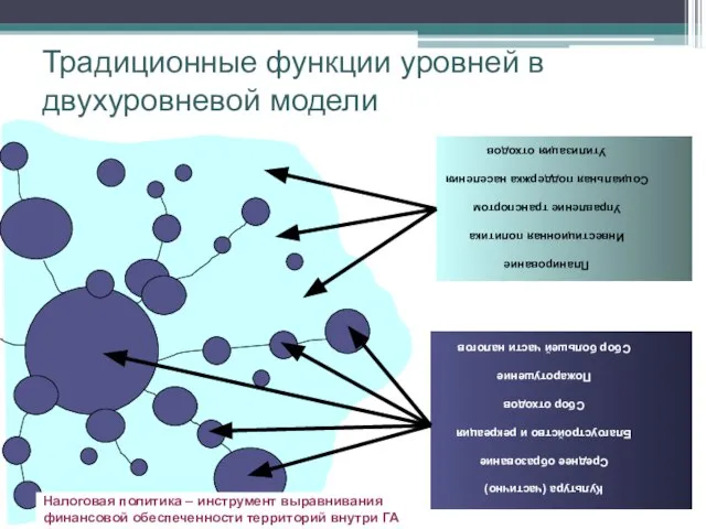 Традиционные функции уровней в двухуровневой модели Планирование Инвестиционная политика Управление транспортом Социальная