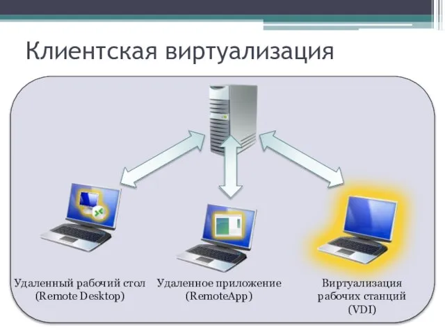 Клиентская виртуализация Удаленный рабочий стол (Remote Desktop) Удаленное приложение (RemoteApp) Виртуализация рабочих станций (VDI)