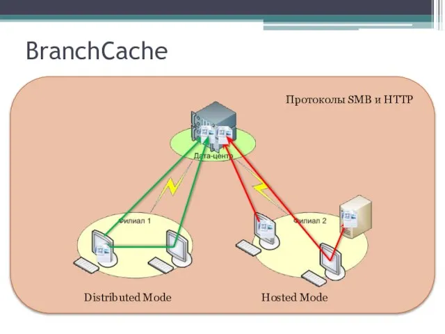 BranchCache Distributed Mode Hosted Mode Протоколы SMB и HTTP