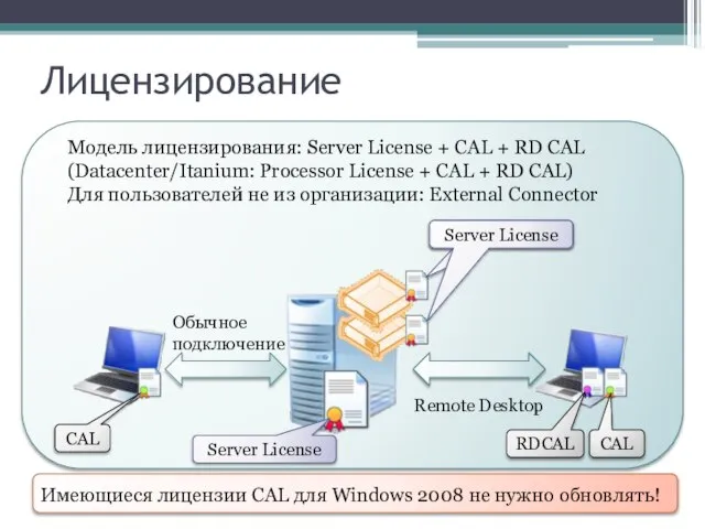 Лицензирование Имеющиеся лицензии CAL для Windows 2008 не нужно обновлять! Модель лицензирования: