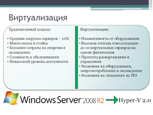 Виртуализация Hyper-V 2.0 Традиционный подход: Средняя загрузка серверов – 10% Много места