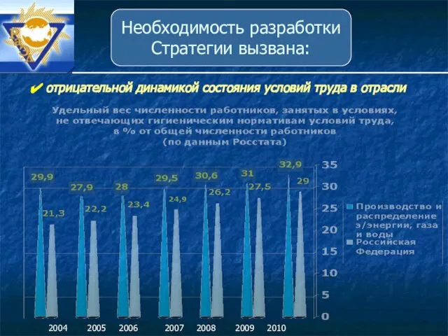 отрицательной динамикой состояния условий труда в отрасли 2010 2009 2008 2007 2005