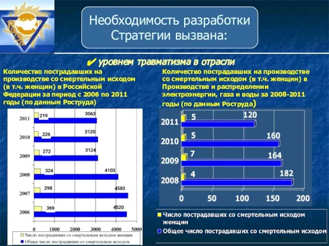 уровнем травматизма в отрасли Количество пострадавших на производстве со смертельным исходом (в