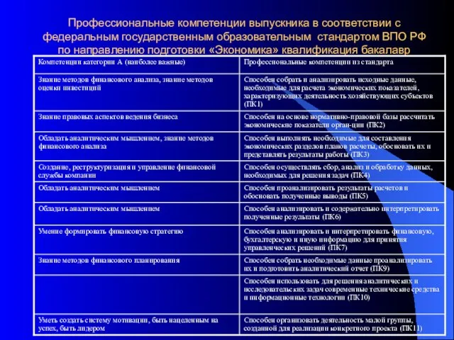 Профессиональные компетенции выпускника в соответствии с федеральным государственным образовательным стандартом ВПО РФ