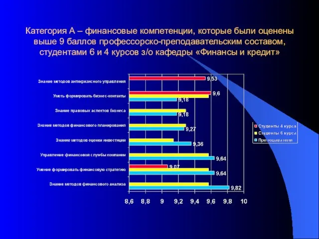 Категория А – финансовые компетенции, которые были оценены выше 9 баллов профессорско-преподавательским