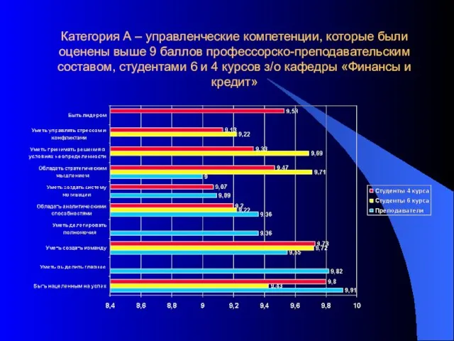 Категория А – управленческие компетенции, которые были оценены выше 9 баллов профессорско-преподавательским