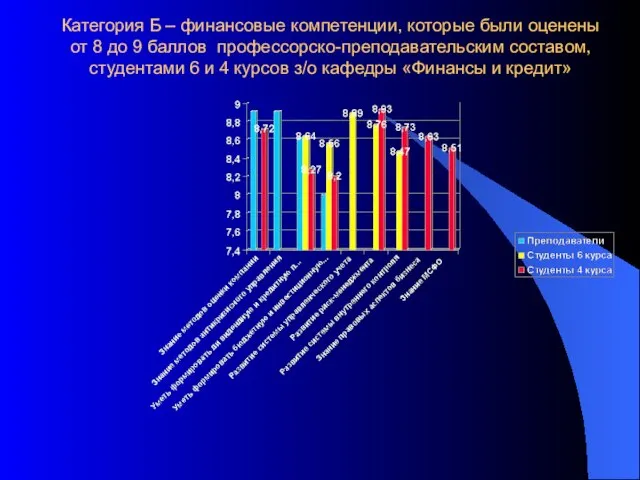 Категория Б – финансовые компетенции, которые были оценены от 8 до 9