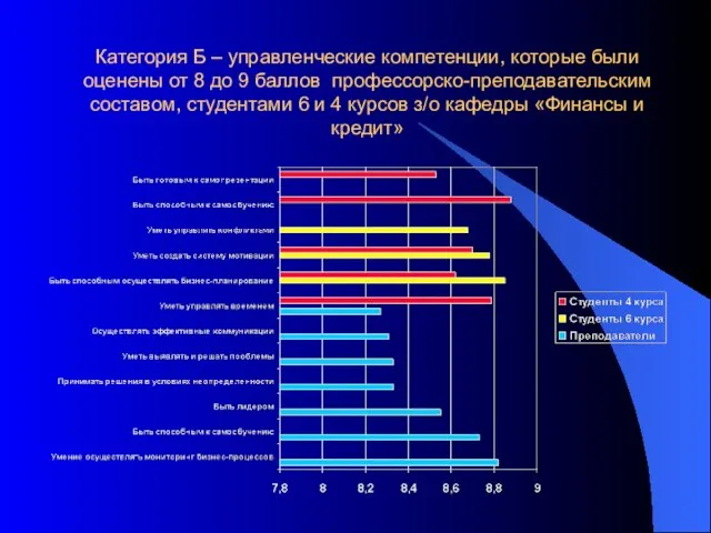 Категория Б – управленческие компетенции, которые были оценены от 8 до 9