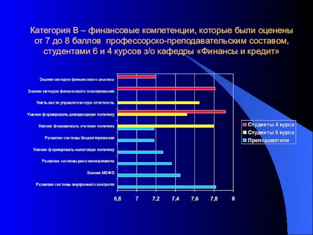 Категория В – финансовые компетенции, которые были оценены от 7 до 8