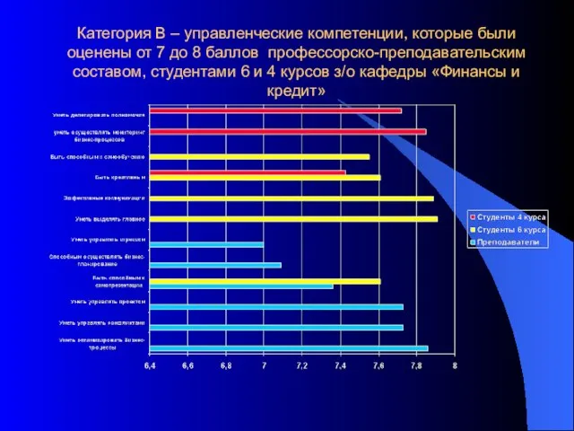 Категория В – управленческие компетенции, которые были оценены от 7 до 8