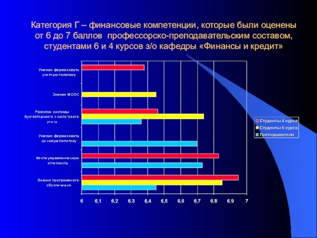 Категория Г – финансовые компетенции, которые были оценены от 6 до 7