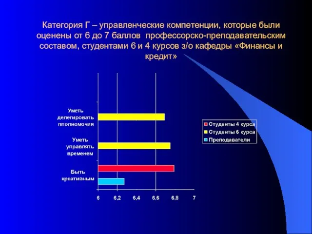 Категория Г – управленческие компетенции, которые были оценены от 6 до 7