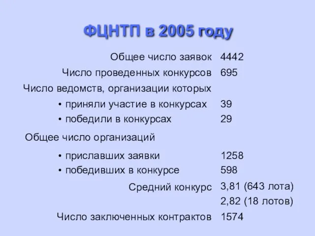 ФЦНТП в 2005 году