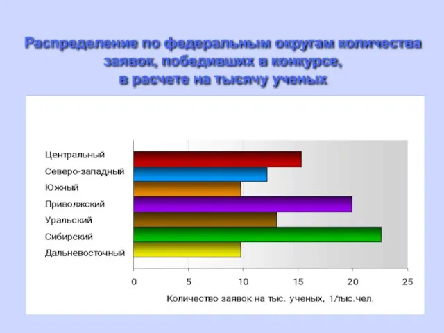 Распределение по федеральным округам количества заявок, победивших в конкурсе, в расчете на тысячу ученых