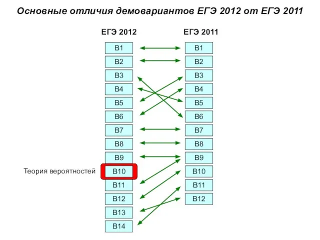Основные отличия демовариантов ЕГЭ 2012 от ЕГЭ 2011 В1 ЕГЭ 2012 ЕГЭ