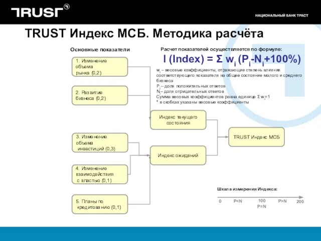 TRUST Индекс МСБ. Методика расчёта 1. Изменение объема рынка (0,2) 2. Развитие