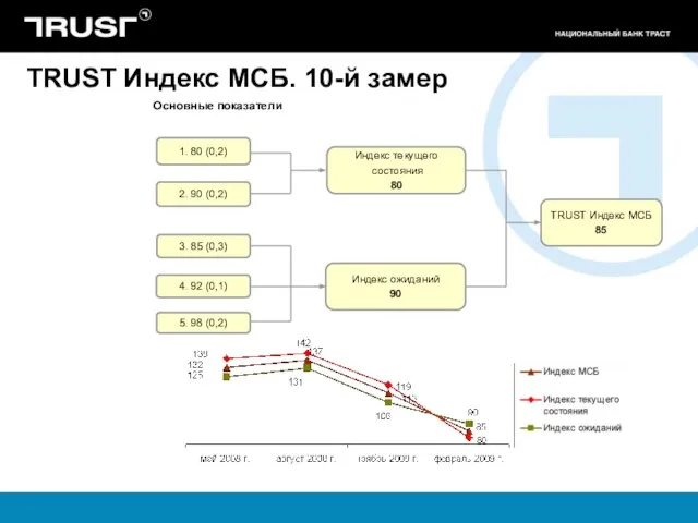 TRUST Индекс МСБ. 10-й замер 1. 80 (0,2) 2. 90 (0,2) 3.