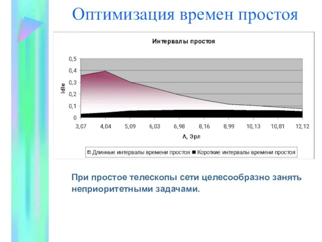 Оптимизация времен простоя При простое телескопы сети целесообразно занять неприоритетными задачами.