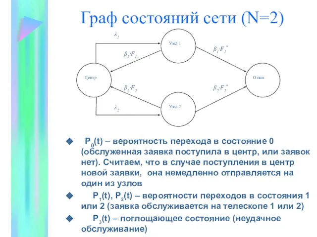 Граф состояний сети (N=2) P0(t) – вероятность перехода в состояние 0 (обслуженная