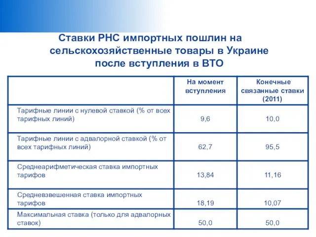 Ставки РНС импортных пошлин на сельскохозяйственные товары в Украине после вступления в ВТО