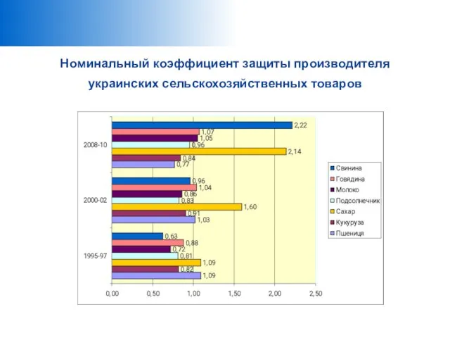 Номинальный коэффициент защиты производителя украинских сельскохозяйственных товаров