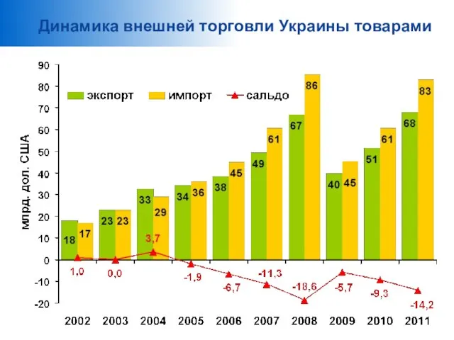 Динамика внешней торговли Украины товарами