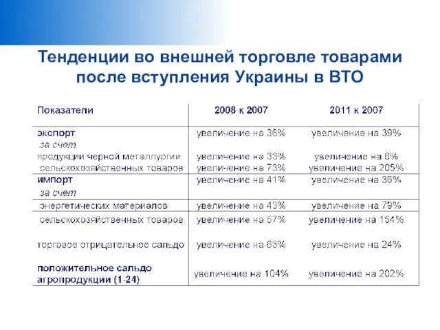 Тенденции во внешней торговле товарами после вступления Украины в ВТО