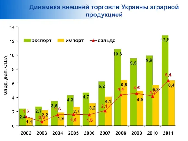 Динамика внешней торговли Украины аграрной продукцией