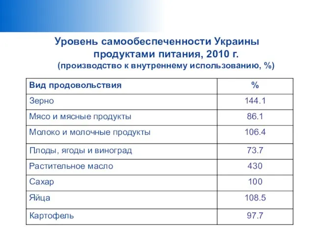 Уровень самообеспеченности Украины продуктами питания, 2010 г. (производство к внутреннему использованию, %)